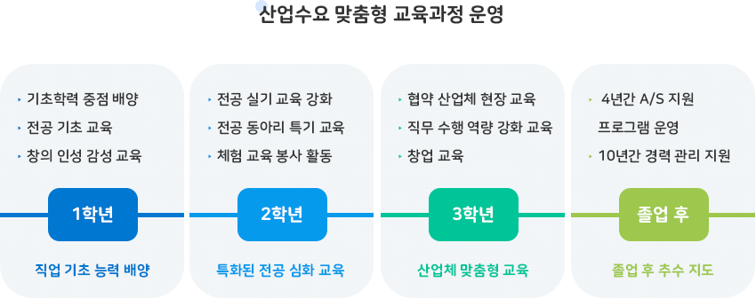 산업수요맞춤형교육과정운영 이미지